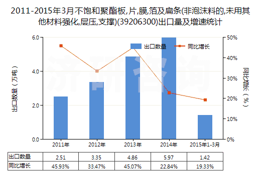 2011-2015年3月不飽和聚酯板,片,膜,箔及扁條(非泡沫料的,未用其他材料強化,層壓,支撐)(39206300)出口量及增速統(tǒng)計